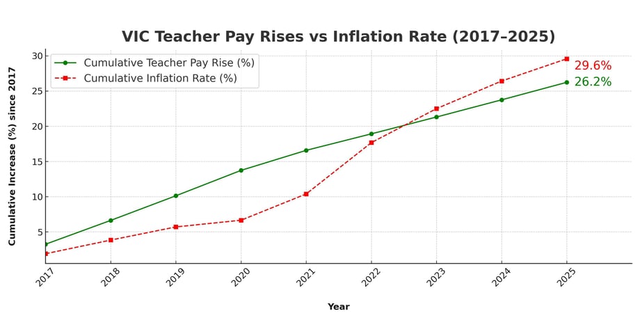 VIC Teacher Pay Rises vs Inflation